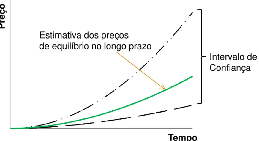 Gráfico 1. Nível de equilíbrio de longo prazo pelo modelo de reversão à média.  Fonte: adaptado de Dixit &amp; Pindyck (1994)