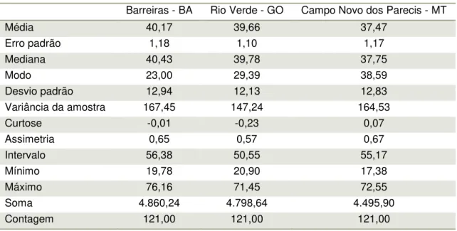 Tabela 5. Estatística descritiva da série histórica de preços da saca de soja 