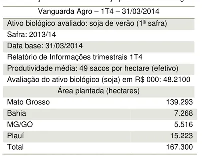 Tabela 6. Informações da lavoura de soja pertencente à Vanguarda Agro  Vanguarda Agro – 1T4 – 31/03/2014 