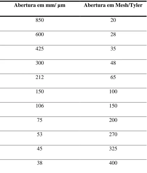 Tabela 3 - Especificações das peneiras granulométricas. 