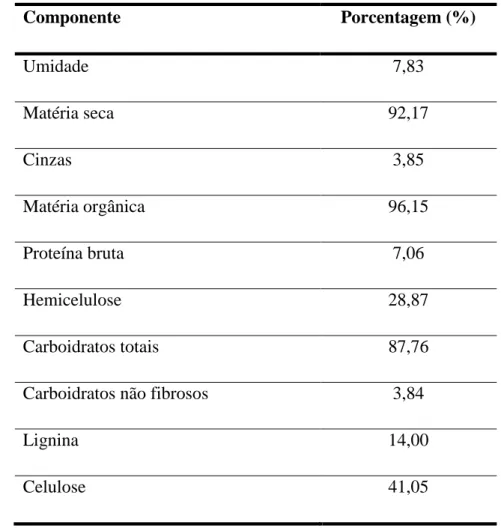Tabela 4 - Caracterização química do pó da palha de carnaúba. 