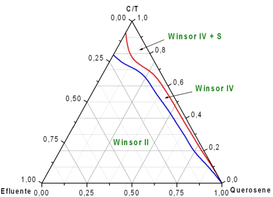 Figura 15 - Diagrama pseudoternário do sistema de microemulsão formado por efluente, querosene, CDA e 