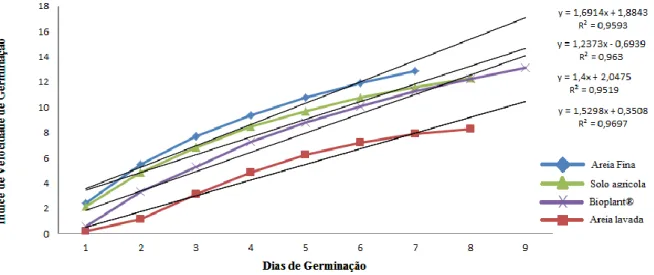 Figura  2.  Índice  de  velocidade  de  germinação  do  tomate  cereja  nos  diferentes  substratos