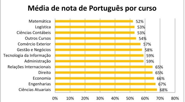 Gráfico 1  –  Média de Nota de Português por Curso - SP   Fonte: Adaptado do Plano Estratégico EYU (2013)  