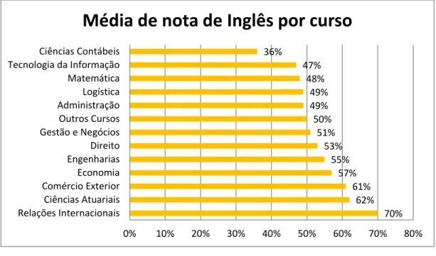 Gráfico 4  –  Média de Nota de Inglês por Curso - SP   Fonte: Adaptado do Plano Estratégico EYU (2013)  