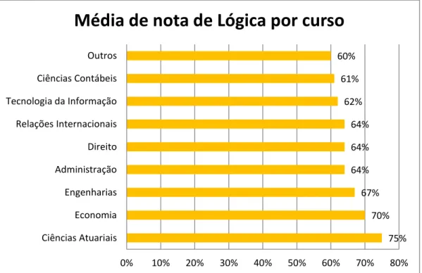 Gráfico 6  –  Média de Nota de Lógica por Curso - RJ   Fonte: Adaptado do Plano Estratégico EYU (2013)  