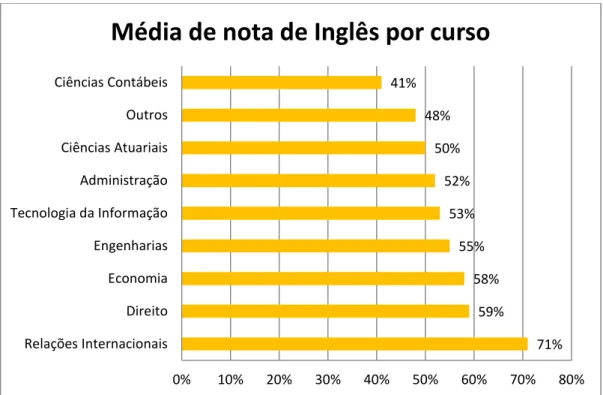 Gráfico 8  –  Média de Nota de Inglês por Curso - SP   Fonte: Adaptado do Plano Estratégico EYU (2013)  