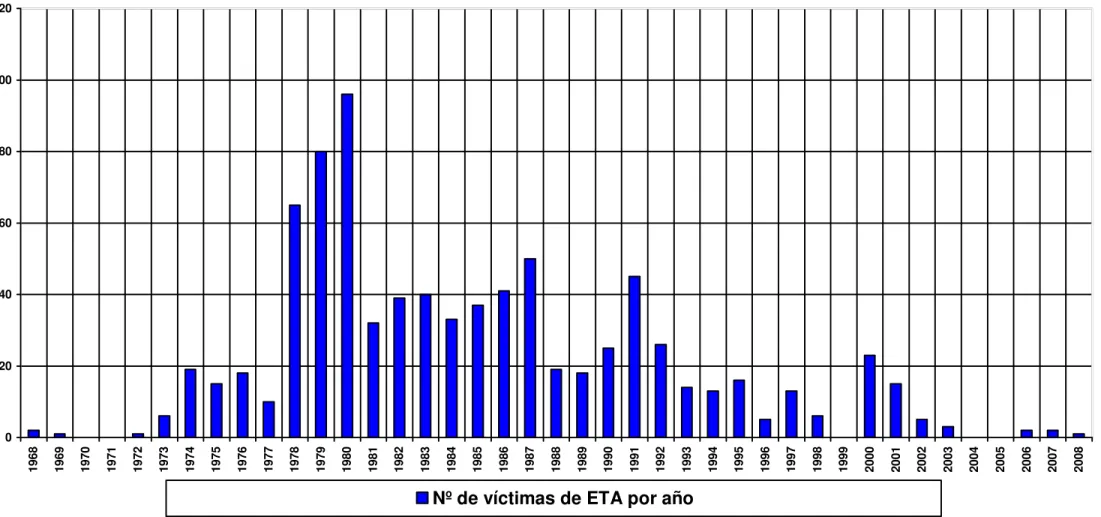 Gráfico 1: Número de víctimas mortales de ETA por años. Fuente: Calleja y Sánchez Cuenca, 2004, p.148