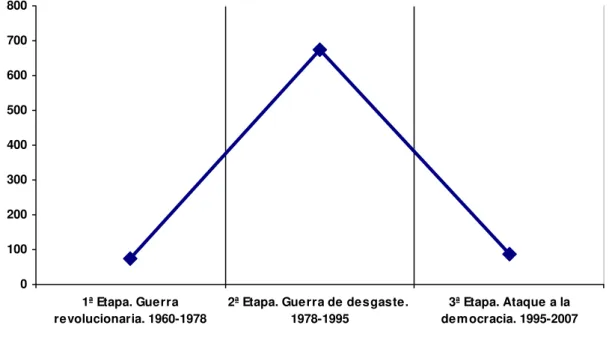 Gráfico 4: Evolución de las víctimas mortales de ETA en las tres etapas de la organización  terrorista