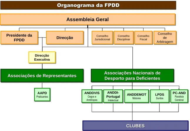 Fig.  1 -  Estrutura Organizativa – Interna e Territorial da FPDD (FPDD, 2008)  A  FPDD  tem  por  missão:  Promover,  regulamentar  e  dirigir  a  nível  nacional  a  prática de modalidades desportivas para as pessoas portadoras de deficiência; 