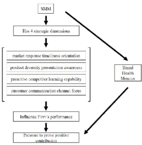 Figure  2 - Managerial implications for firms’ SM performance. 