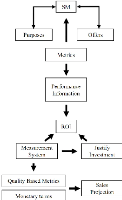 Figure  3 - Determinants of the ROI of SM.  