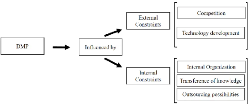 Figure  5 - External and Internal DMP constraints. 
