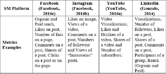 Table 2  - Main metrics employed by SM platforms.  