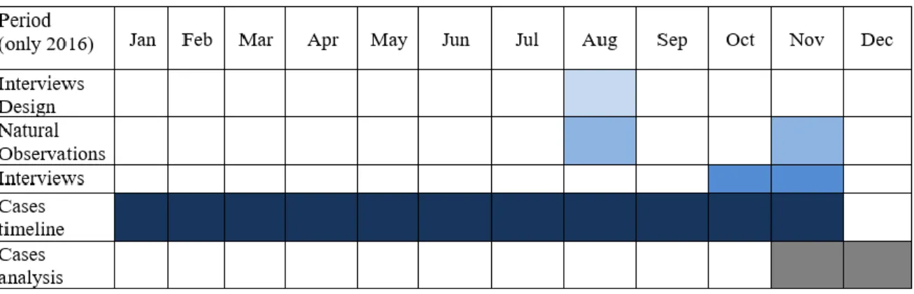 Figure  6 - Timeline for the generation and collection of the data analysed. 