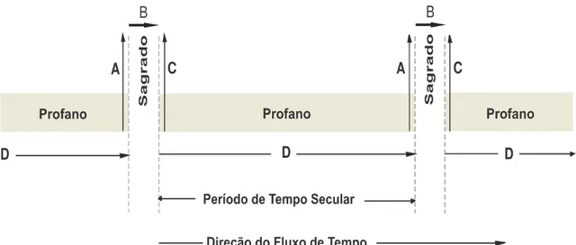 Figura 12: Ilustração Esquemática do Modelo de Tempo Ritual   Proposto em Leach   