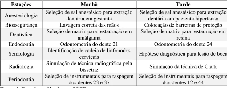 Figura 1. Estações utilizadas no OSCE