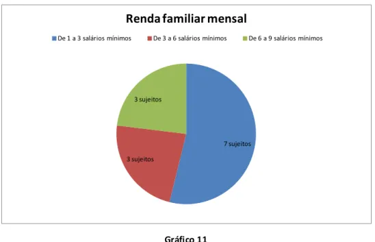 Gráfico 11