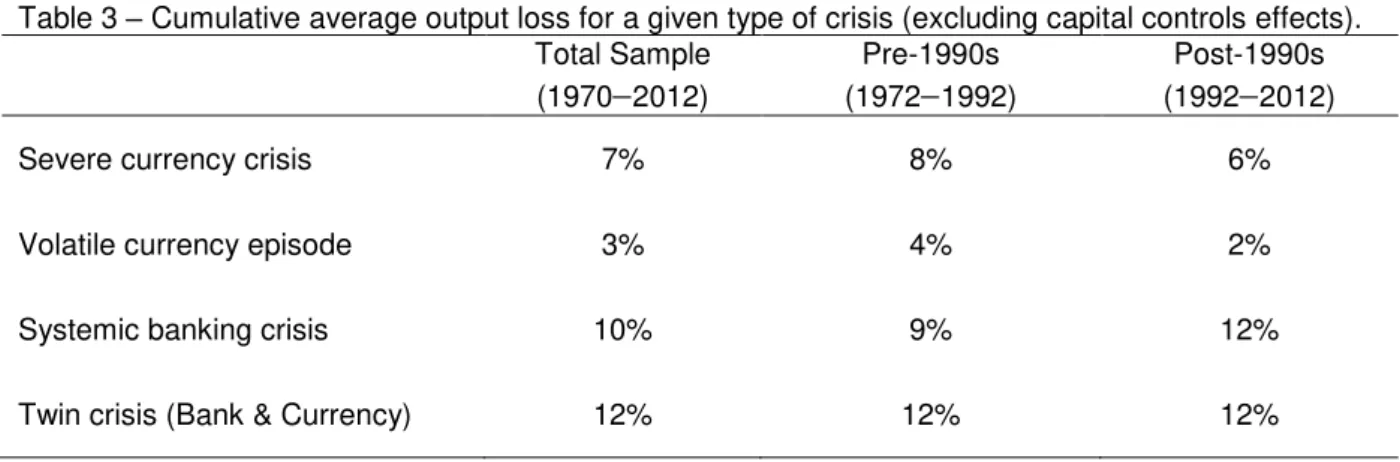 Table 3  – Cumulative average output loss for a given type of crisis (excluding capital controls effects)