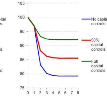 Figure  3 – Impulse response  of  a severe  FX crisis (left-hand figure) and of a twin crisis (right-hand  figure) on output with and without capital controls during the 19922012 period