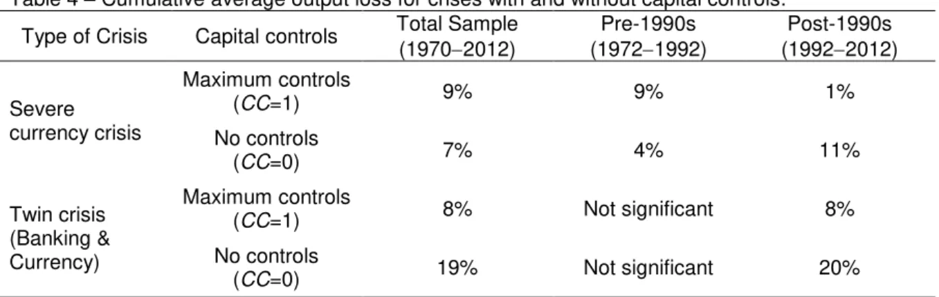 Table 4 – Cumulative average output loss for crises with and without capital controls.