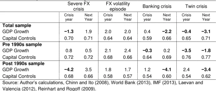 Table 2 – Descriptive statistics in crisis years. Severe FX 