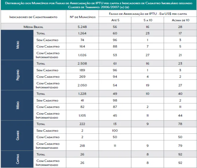 Tabela  3  –  Distribuição  dos  municípios  por  faixa  de  arrecadação  de  IPTU  per  capta  e  indicadores de cadastro imobiliário 