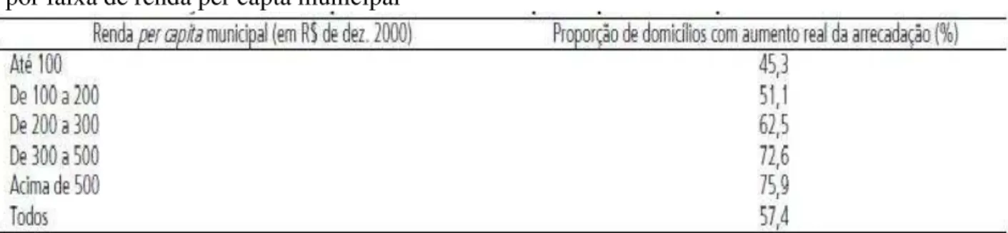 Tabela 5  – Aumento da arrecadação do IPTU após atualização da PGV e recadastramento –  por faixa de renda per capta municipal 
