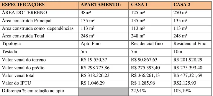 Tabela  6  –  Comparativo  entre  um  apartamento  e  duas  residências  com  as  mesmas   características construtivas 