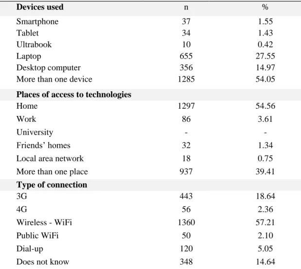 Table 1. Frequency of use of digital media according to device used, place of access to technologies  and type of connection 