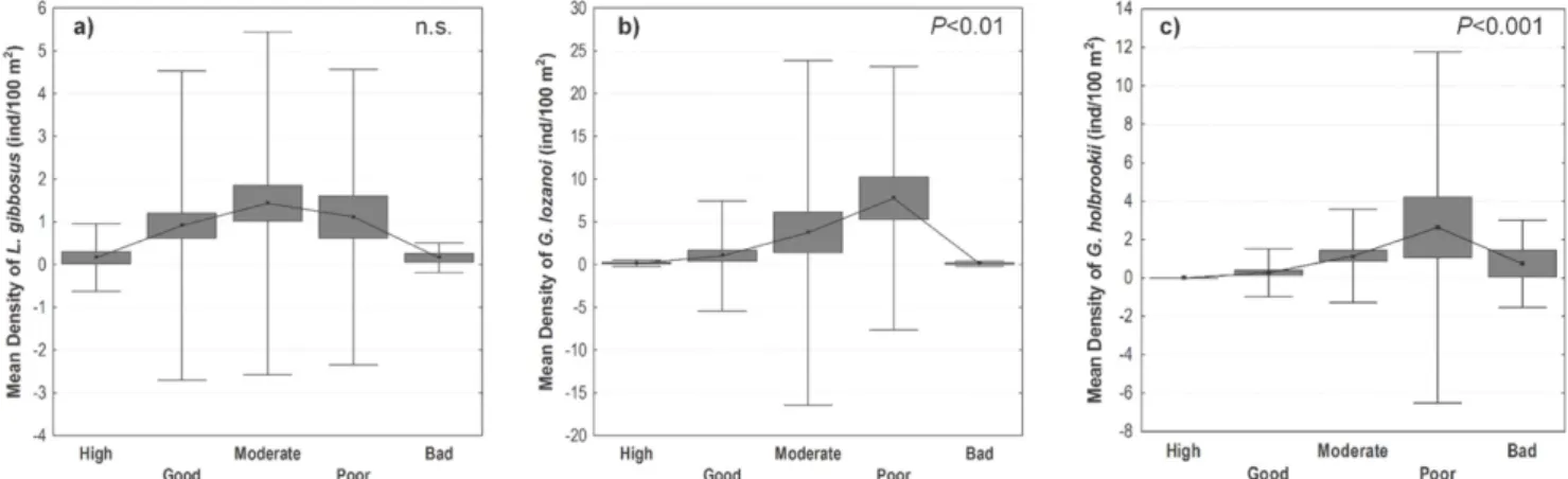 Figure 2. Response pattern of the most abundant NNS to human-induced pressure gradient, established according to 5 environmental quality classes: a) Mean density of L