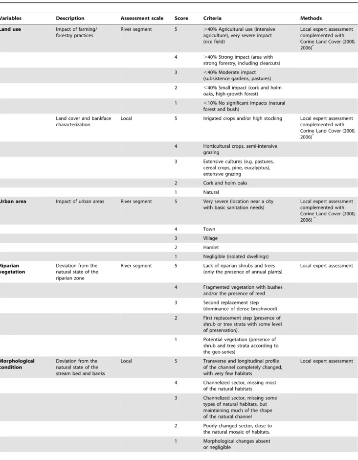 Table 2. Description, assessment scale and methods, and scoring criteria of the variables; land use, urban area, riparian vegetation, morphological condition and sediment load - used to evaluate the level of anthropogenic disturbance in sampled sites.