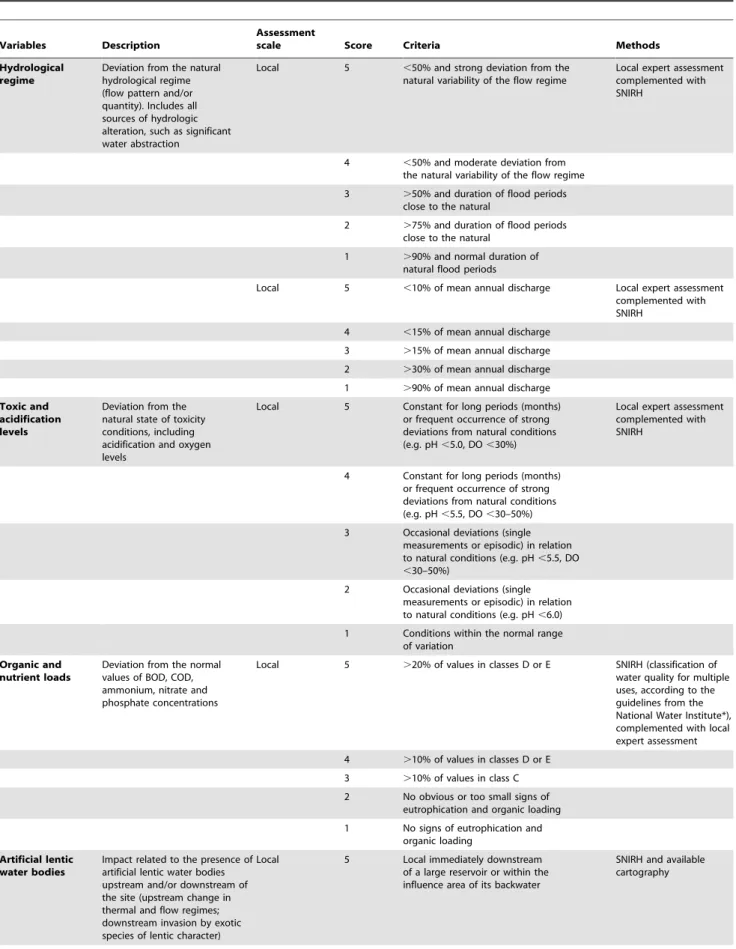 Table 3. Description, assessment scale and methods, and scoring criteria of the variables: hydrological regime, toxic and acidification levels, organic and nutrient loads, artificial lentic waters - used to evaluate the level of anthropogenic disturbance i