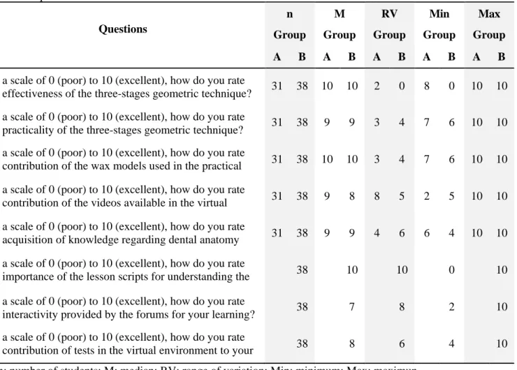 Table 2. Assignment of values to questions evaluating the TST, the use of models and video demonstrations of  the technique and other resources offered in a virtual environment