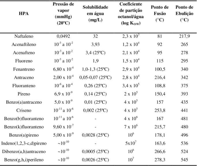 Tabela 2.2  – Propriedades físico-químicas dos 16 HPAs incluídos na lista de poluentes prioritários da USEPA