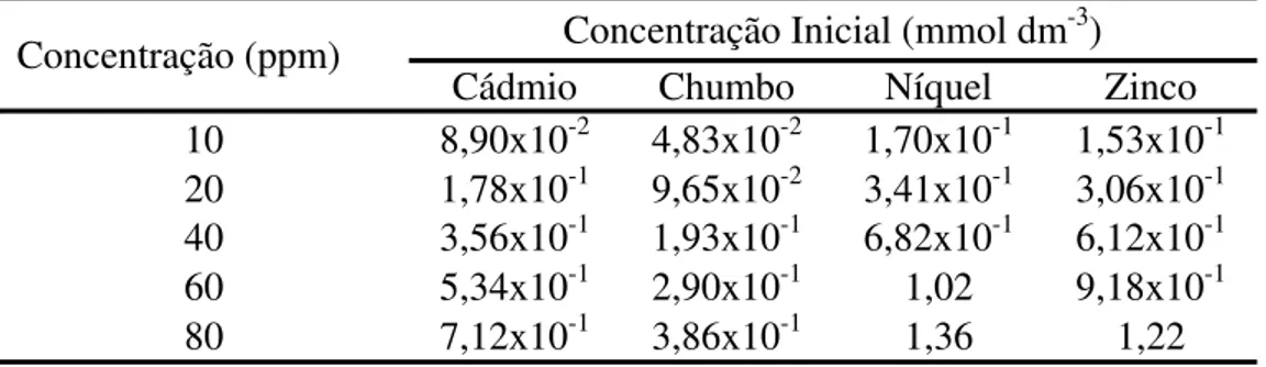 Tabela 6: Concentrações iniciais para os ensaios de adsorção de íons metálicos   Concentração (ppm)  Concentração Inicial (mmol dm