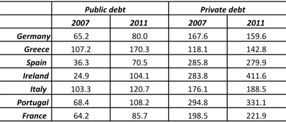 Table 1: Public and private debt (% of GDP) 