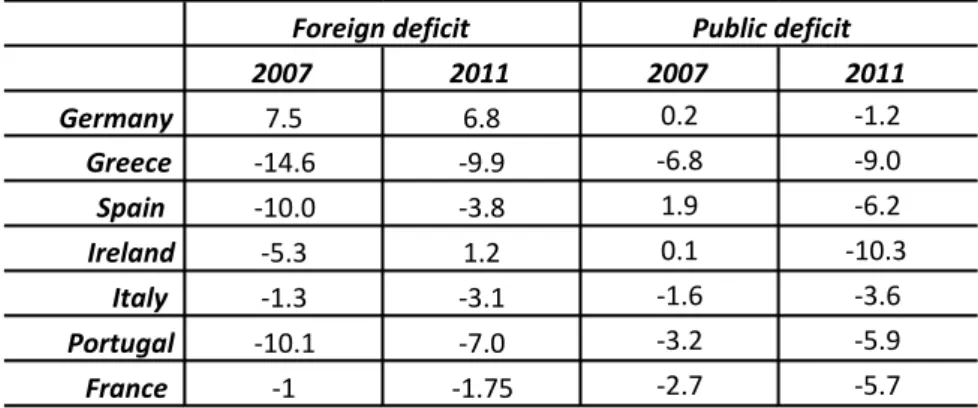Table 2: Foreign (current transactions) and public deficits   (surplus (+), deficit (-), as % of GDP) 
