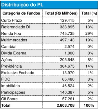 Tabela 1: Distribuição do PL dos fundos em Julho/2014 