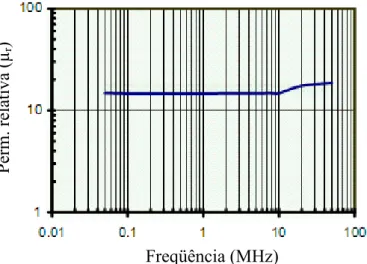 Figura 5: Ferrita de Ni-Zn, modelo N40 da Ceramics Mag, Inc;  permeabilidade relativa (µ r )