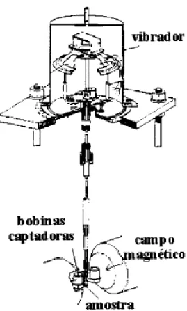 Figura 11: Diagrama representativo de um magnetômetro de amostra vibrante. 