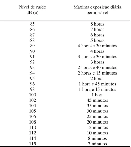 Tabela 1. Limites de tolerância para ruído contínuo ou intermitente. 