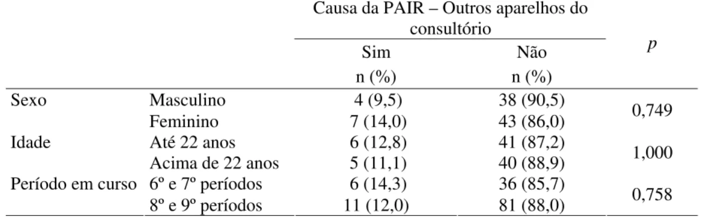 Tabela 6. Distribuição absoluta e percentual de indivíduos e valor de p, segundo as variáveis sexo, idade e  período cursado em relação aos outros aparelhos do consultório como causa da PAIR no exercício da  Odontologia