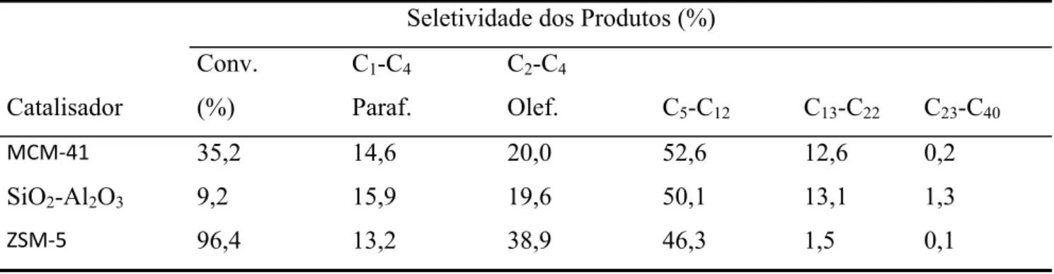 Tabela 2.1-Craqueamento catalítico de PEAD (400°C, 0,5 h, plástico/catalisador, 18 w/w) (AGUADO, 2008)