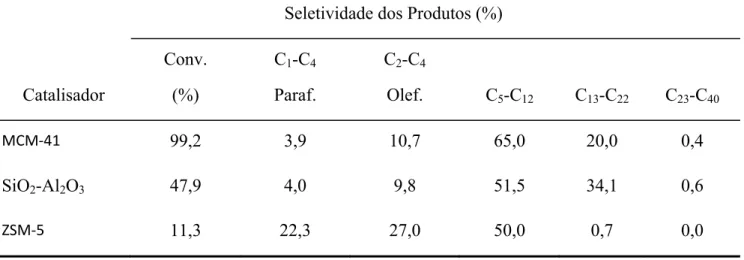 Tabela 2.2–Craqueamento catalítico de PP (400°C, 0,5 h, plástico/catalisador, 36 w/w) (AGUADO, 2008 )                                   Seletividade dos Produtos (%)              