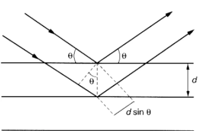 Figura 2.10 – Esquema representativo para formulação da lei de Bragg. 