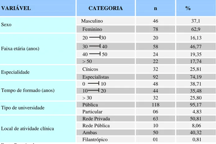 Tabela 01 – Perfil dos cirurgiões-dentistas pesquisados no município de Natal/RN, em 2005