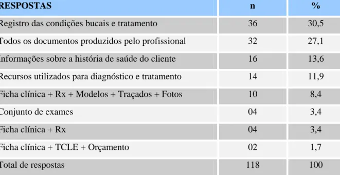 Tabela 02 – Conceitos elaborados pelos cirurgiões-dentistas (n=114) sobre a documentação 