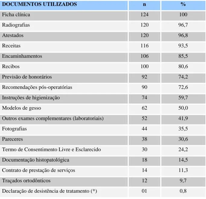 Tabela 04 – Número de cirurgiões-dentistas que utilizam os documentos que compõe o 