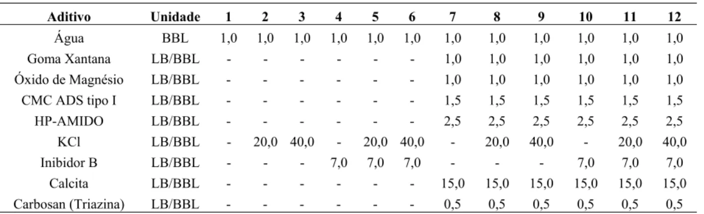 Tabela 1 - Formulações utilizadas nos testes de Linear Swell Meter 